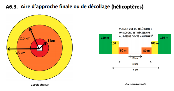 volumes de protection de l’hélistation 